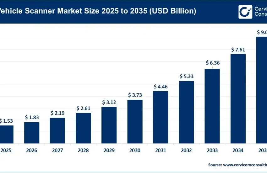 AI Vehicle Scanner Market