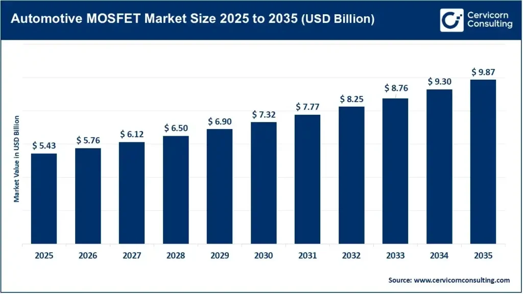 Automotive MOSFET Market