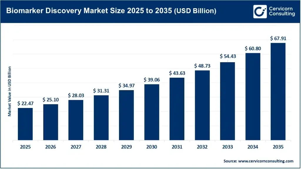 Biomarker Discovery Market