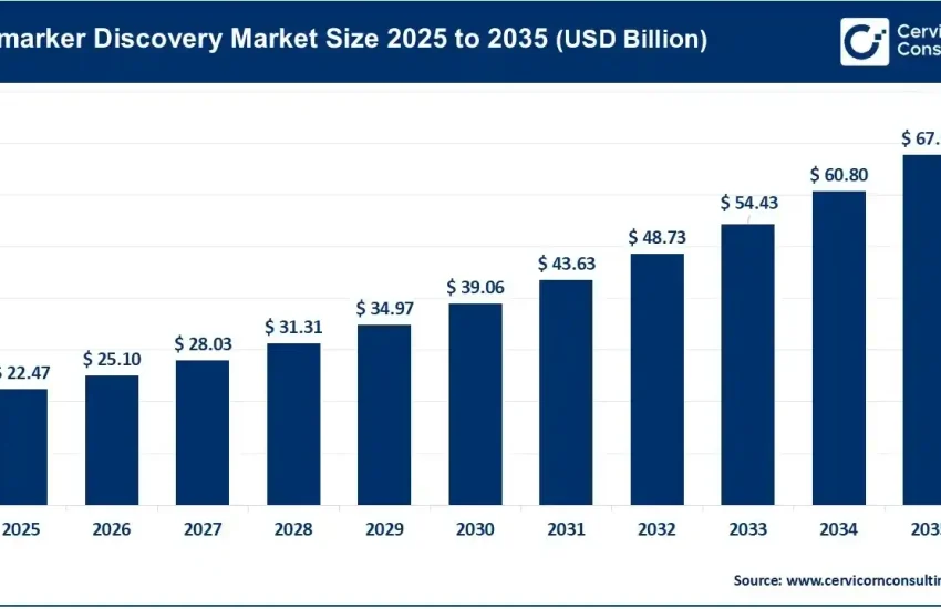 Biomarker Discovery Market