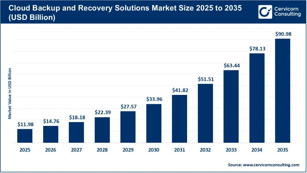 Cloud Backup and Recovery Solutions Market