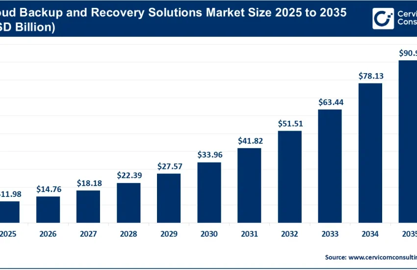 Cloud Backup and Recovery Solutions Market