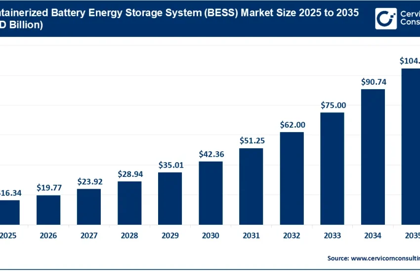 Containerized Battery Energy Storage System (BESS) Market