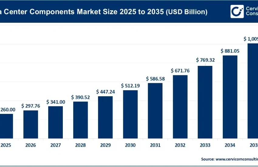 Data Center Components Market