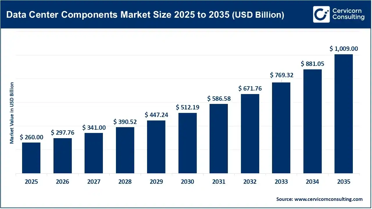 Which data center components are gaining demand as AI workloads scale?