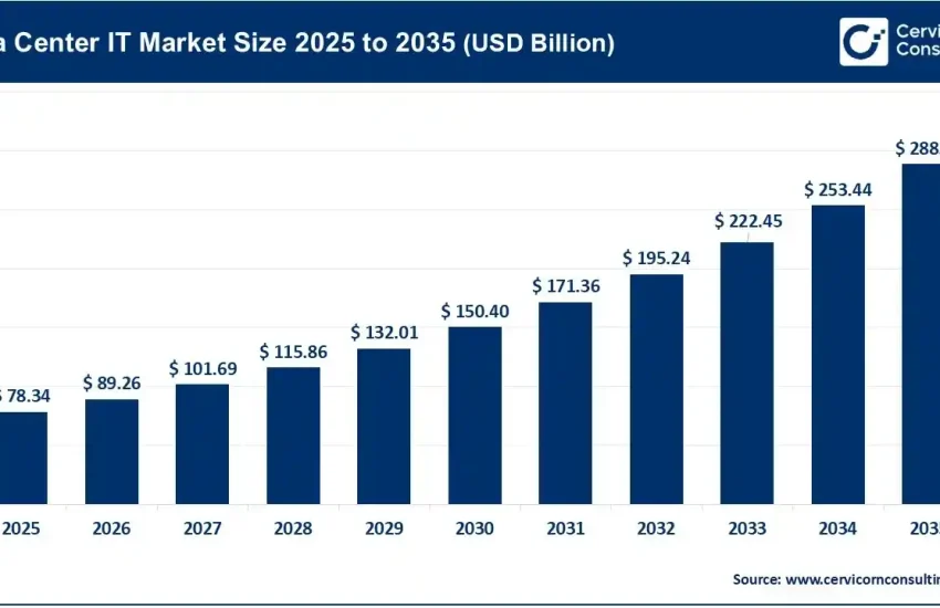 Data Center IT Market