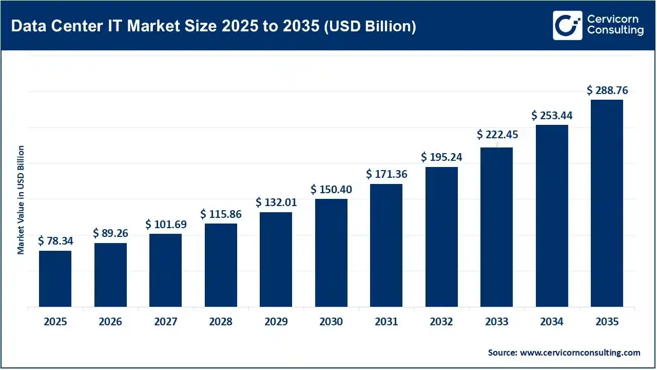 Where are the biggest growth opportunities in data center IT as AI scales?