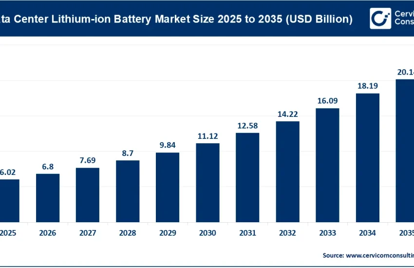 Data Center Lithium-ion Battery Market