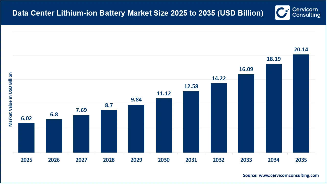 Data Center Lithium-ion Battery Market