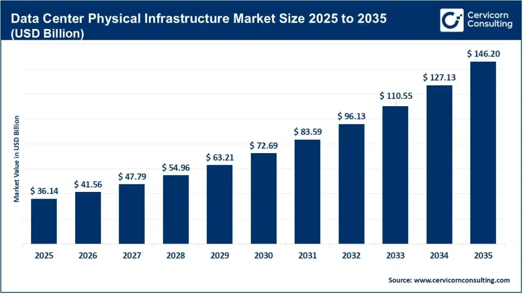 Data Center Physical Infrastructure Market