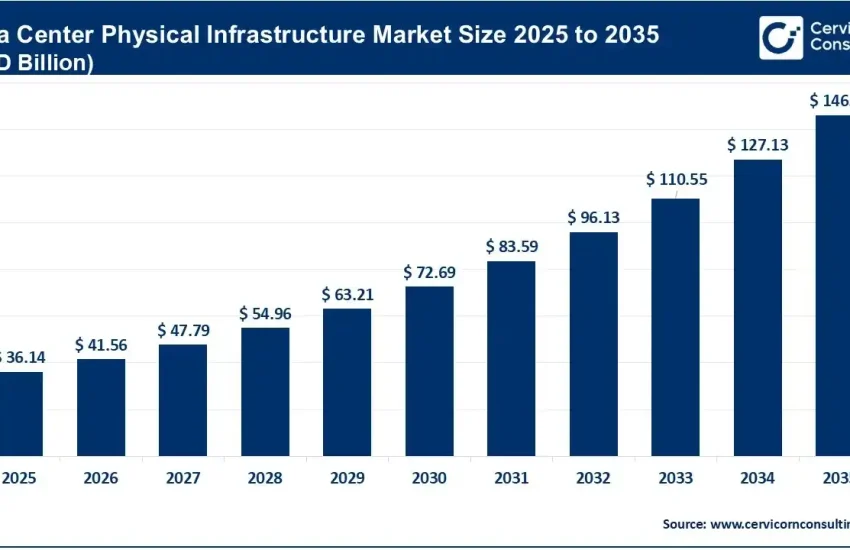 Data Center Physical Infrastructure Market