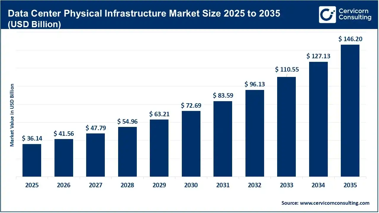 Data Center Physical Infrastructure Market Revenue, Trends, and Strategic Insights by 2035