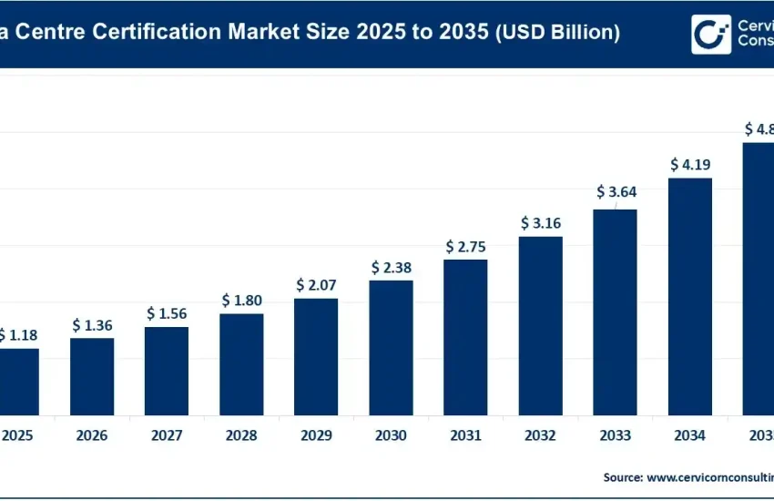 Data Centre Certification Market