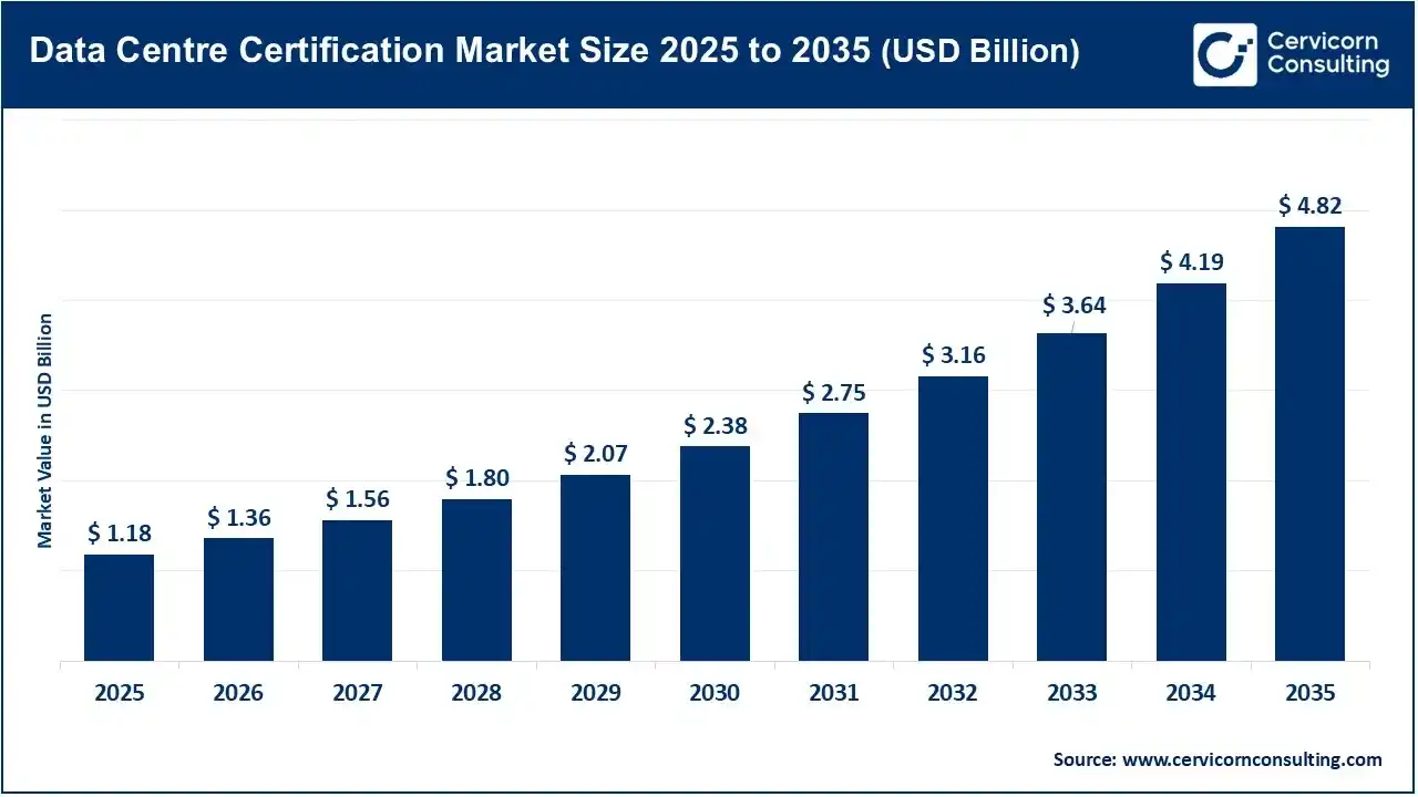 Data Centre Certification Market Revenue, Trends, and Strategic Insights by 2035