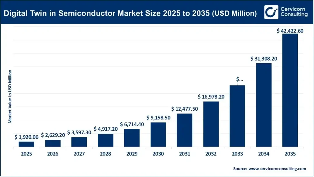 Digital Twin in Semiconductor Market