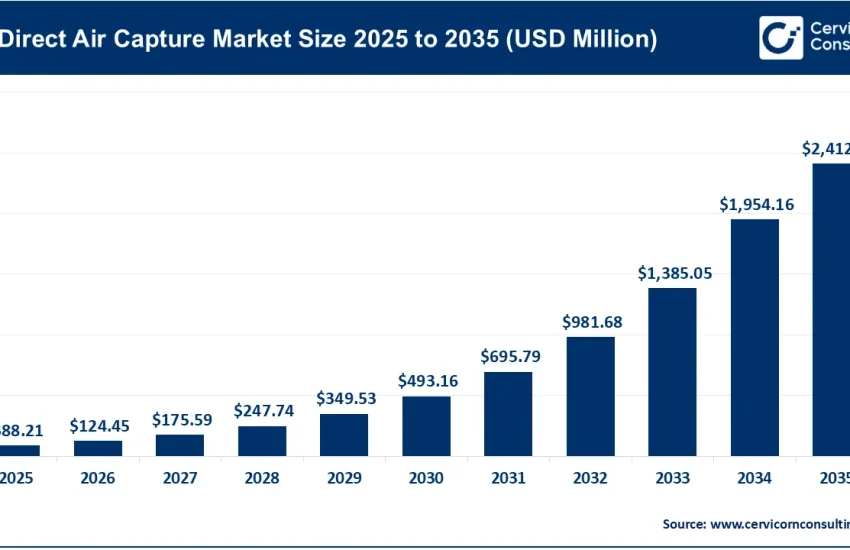 Direct Air Capture Market