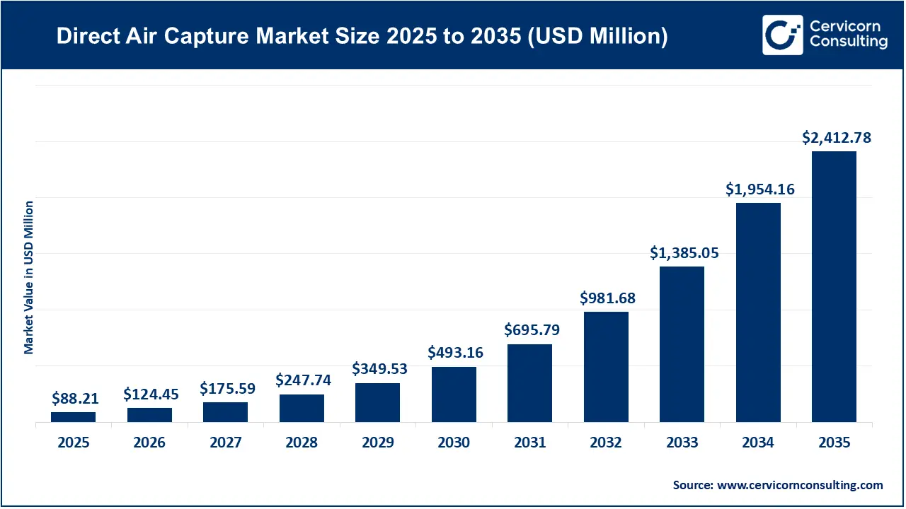 Direct Air Capture Market Revenue, Trends, and Strategic Insights by 2035
