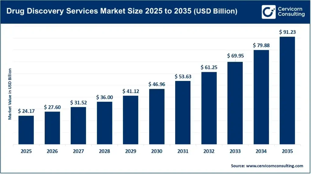 Drug Discovery Services Market