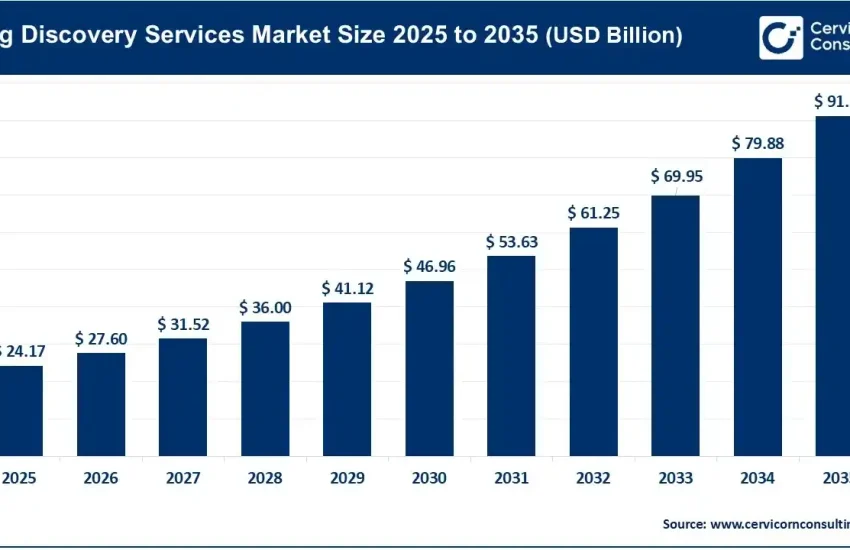 Drug Discovery Services Market