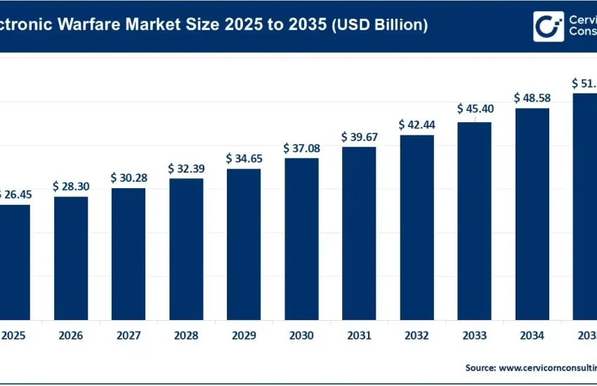 Electronic Warfare Market
