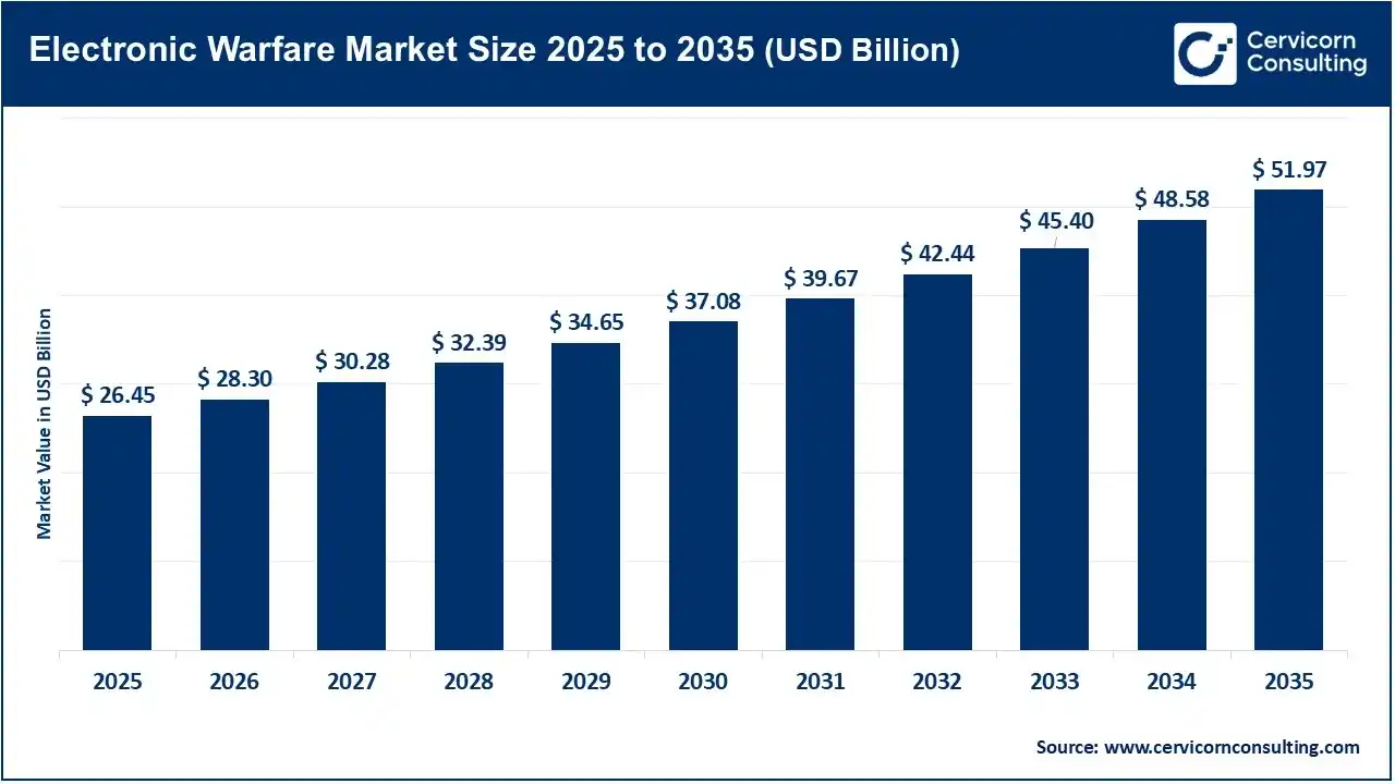 Electronic Warfare Market