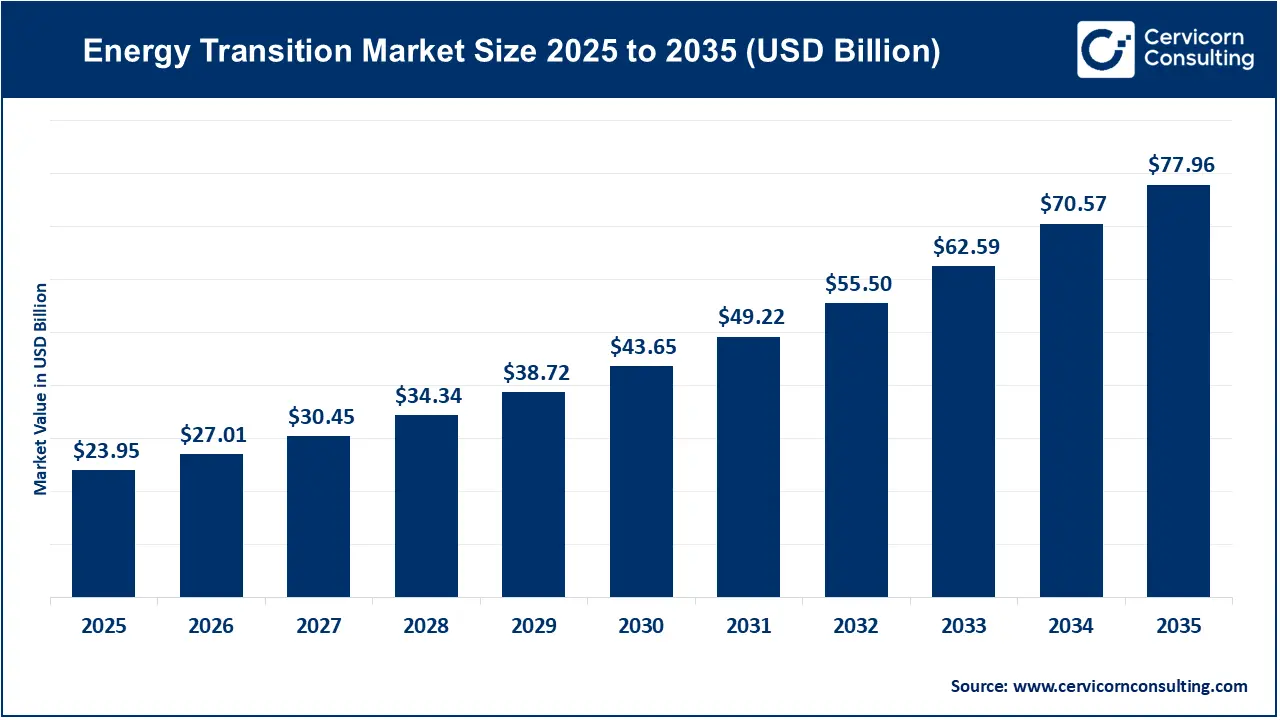 Energy Transition Market
