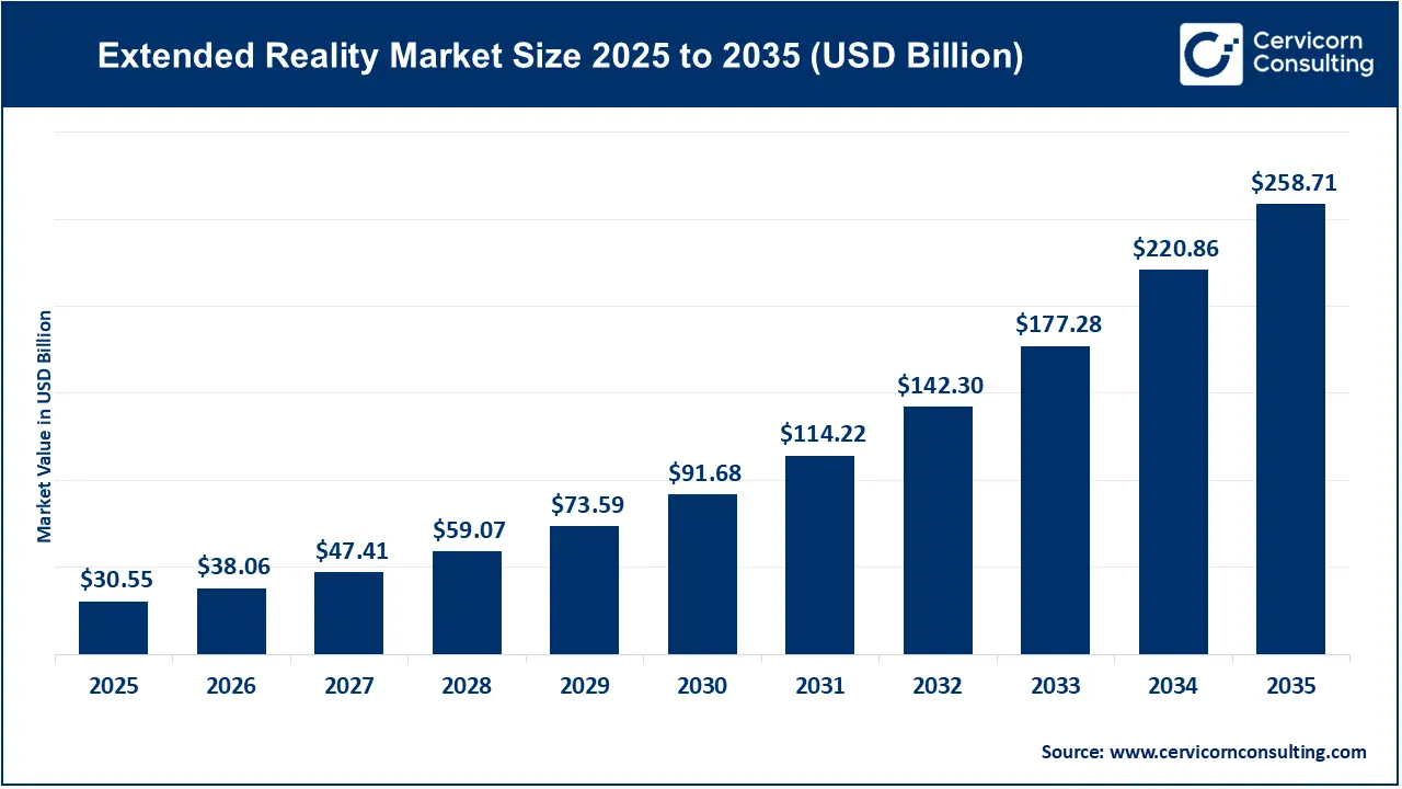 Extended Reality Market