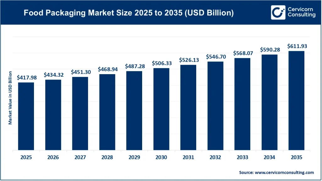 Food Packaging Market