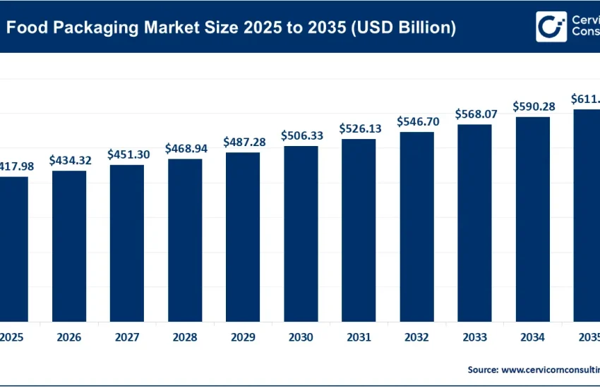 Food Packaging Market