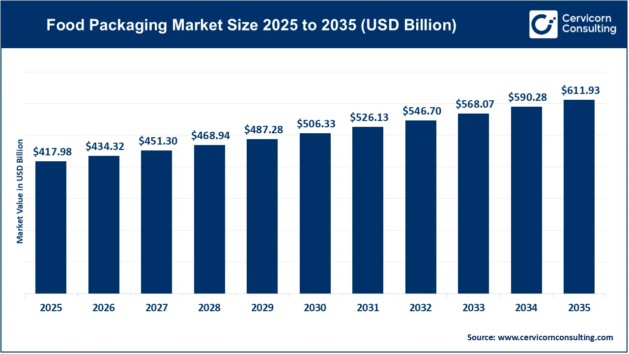 Food Packaging Market