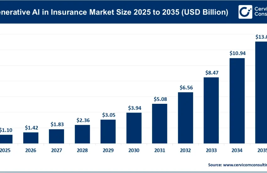 Generative AI in Insurance Market