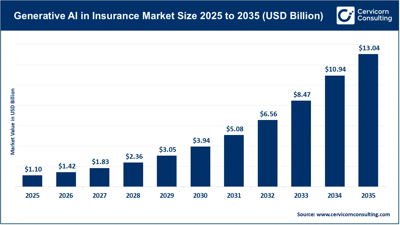 Generative AI in Insurance Market Revenue, Trends, and Strategic Insights by 2035