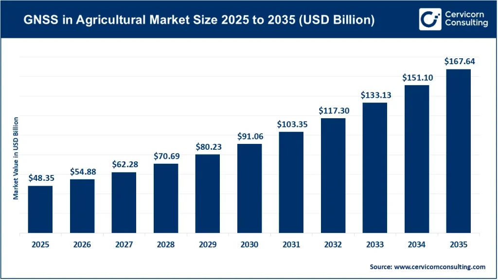 GNSS in Agricultural Market