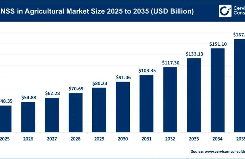 GNSS in Agricultural Market