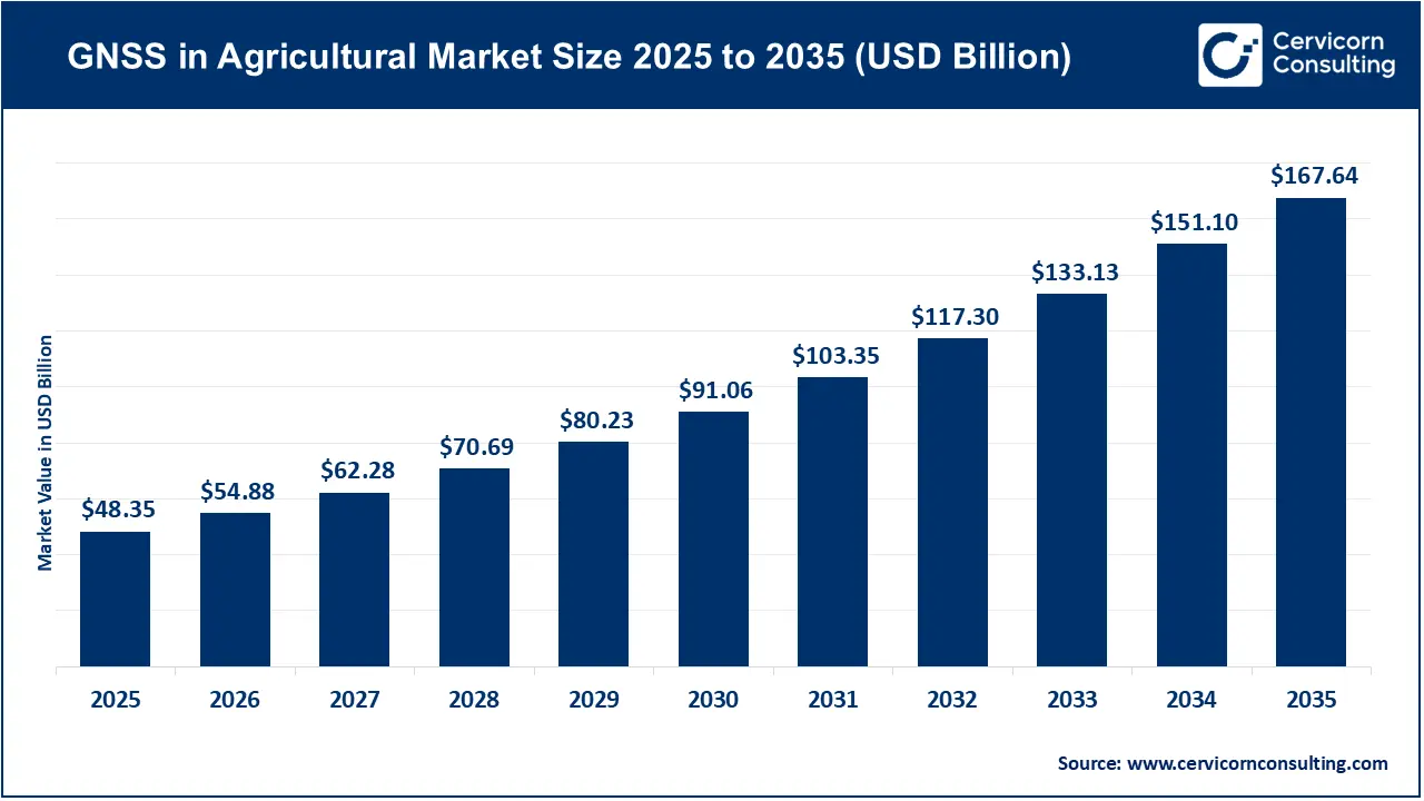 GNSS in Agricultural Market Revenue, Trends, and Strategic Insights by 2035