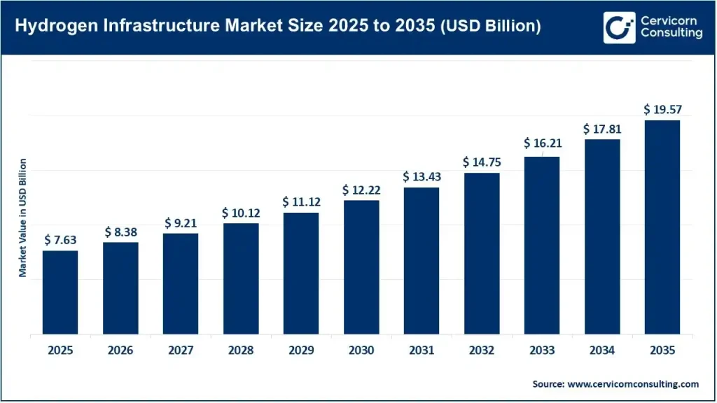 Hydrogen Infrastructure Market