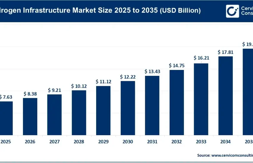 Hydrogen Infrastructure Market