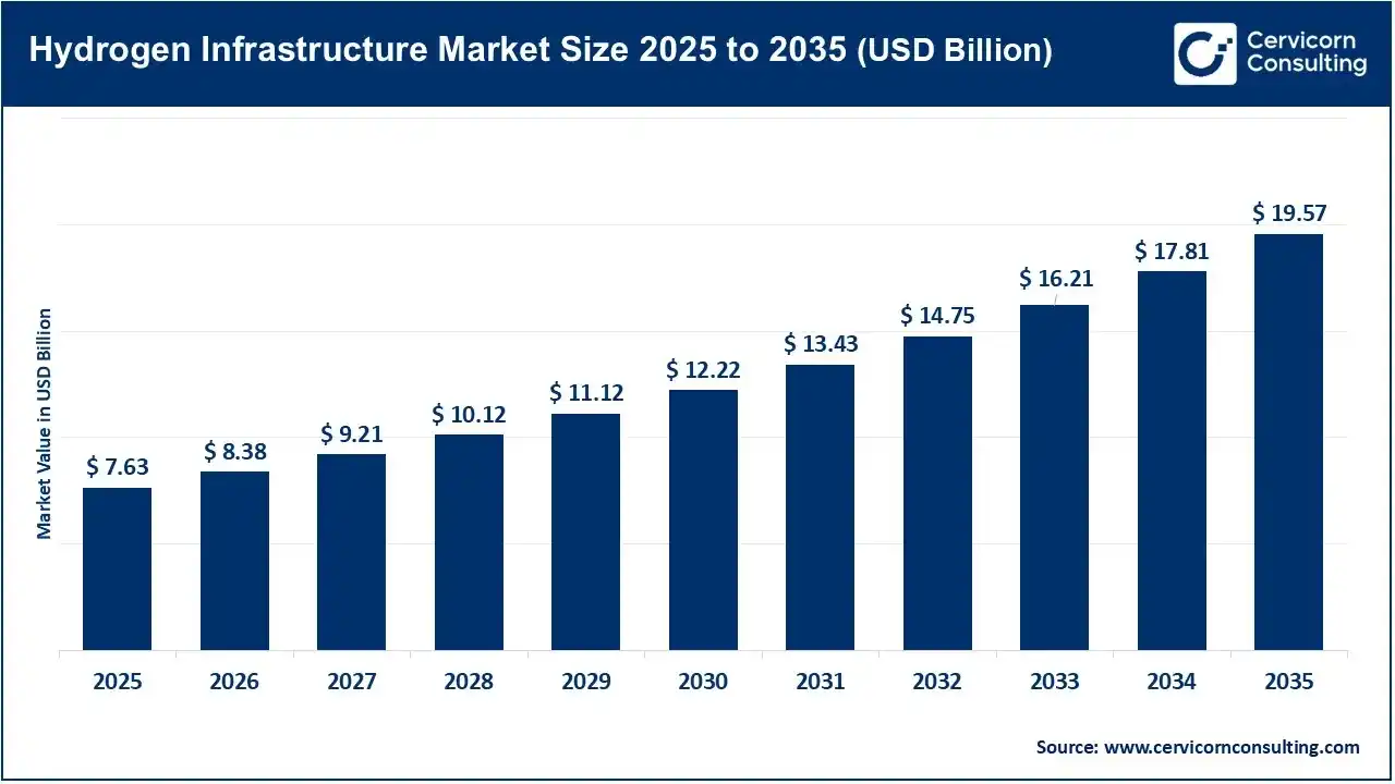 Hydrogen Infrastructure Market