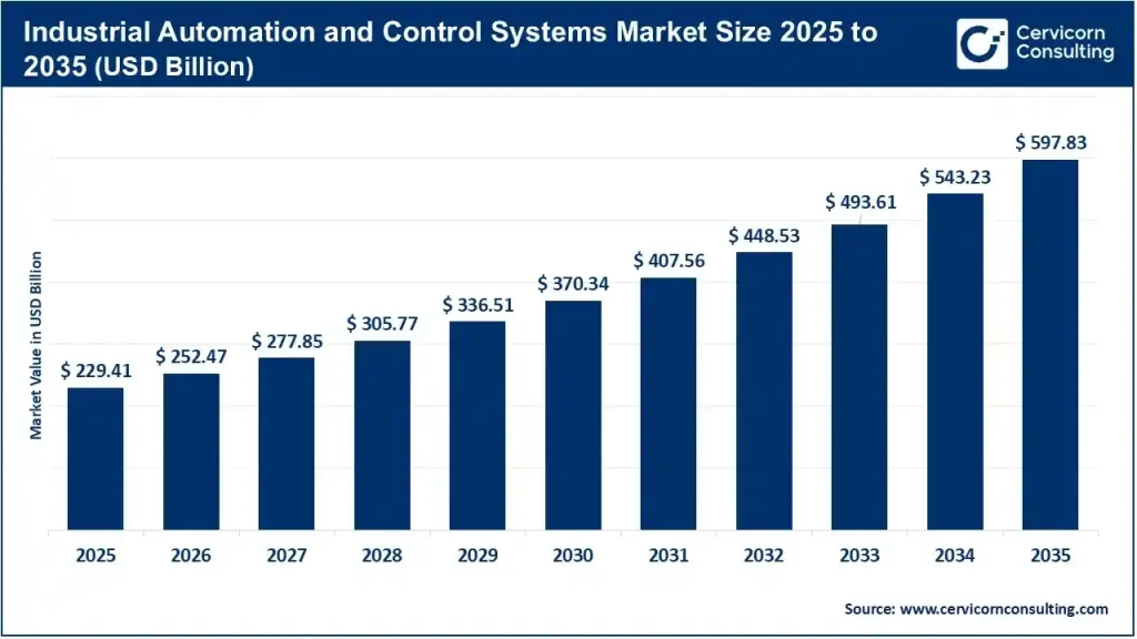 Industrial Automation and Control Systems Market