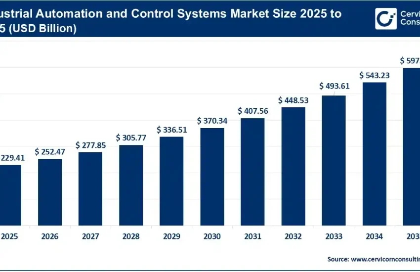 Industrial Automation and Control Systems Market