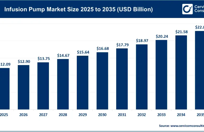 Infusion Pump Market