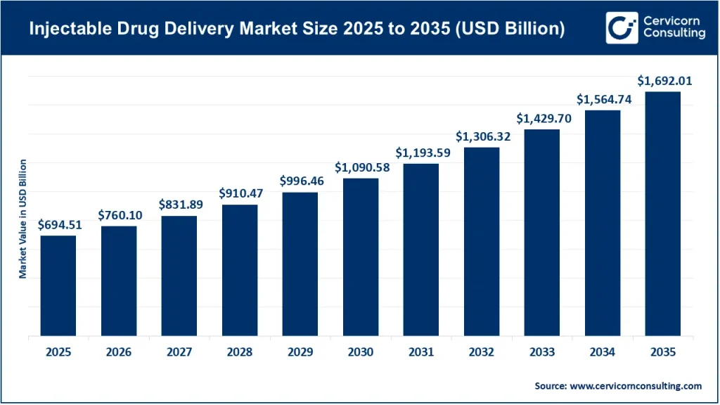 Injectable Drug Delivery Market