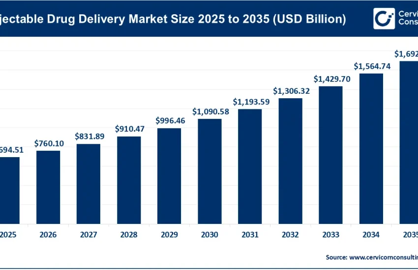 Injectable Drug Delivery Market