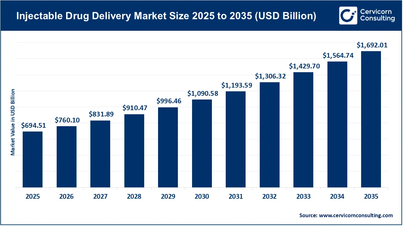 Injectable Drug Delivery Market Revenue, Trends, and Strategic Insights by 2035
