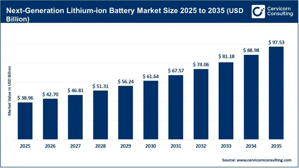 Next-Generation Lithium-ion Battery Market