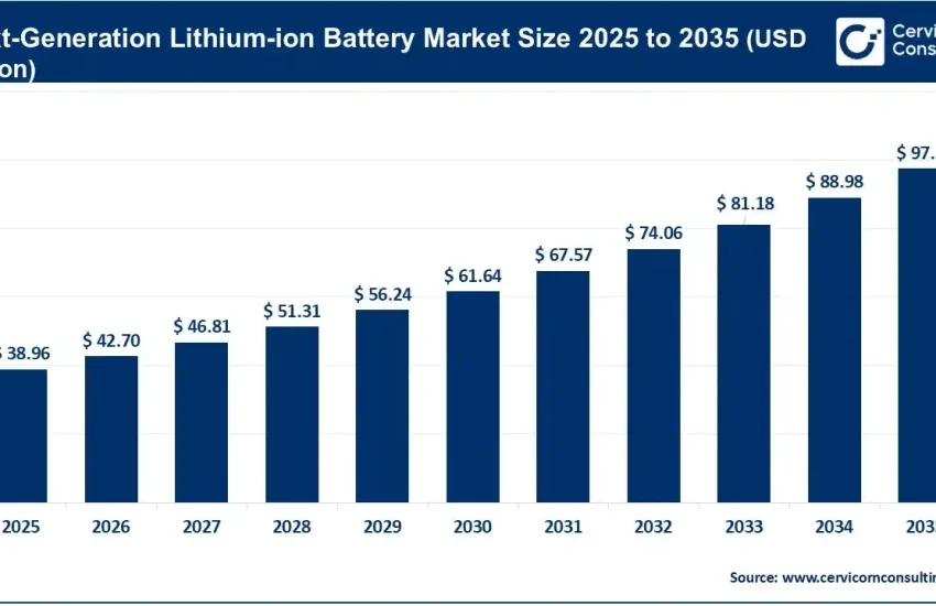 Next-Generation Lithium-ion Battery Market