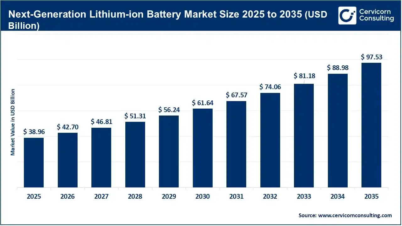 Next-Generation Lithium-ion Battery Market Revenue, Trends, and Strategic Insights by 2035