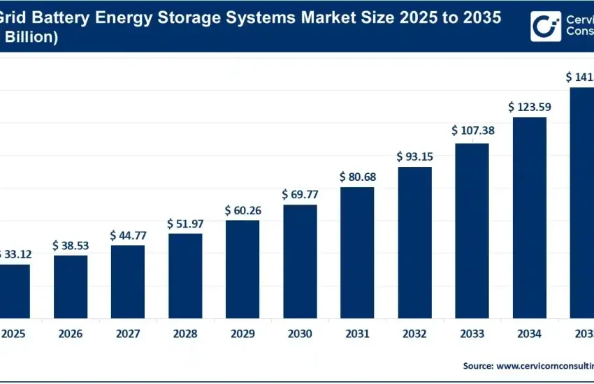 On-Grid Battery Energy Storage Systems Market