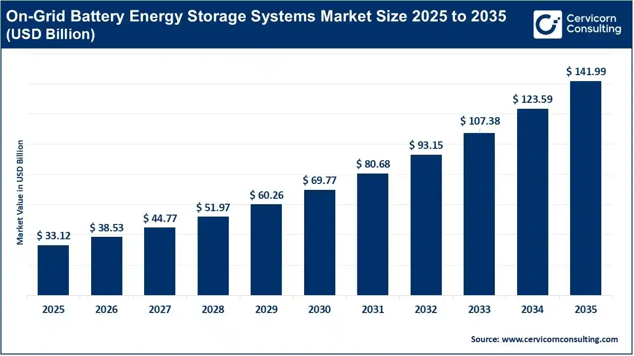 On-Grid Battery Energy Storage Systems Market