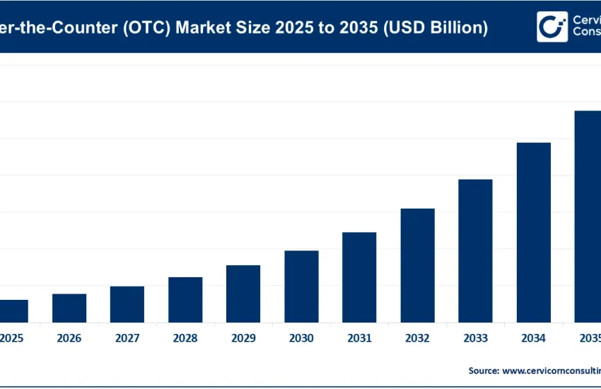 Over-the-Counter (OTC) Market